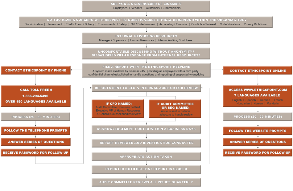 The Ethics for Everyone HelpLine Process for Reporting